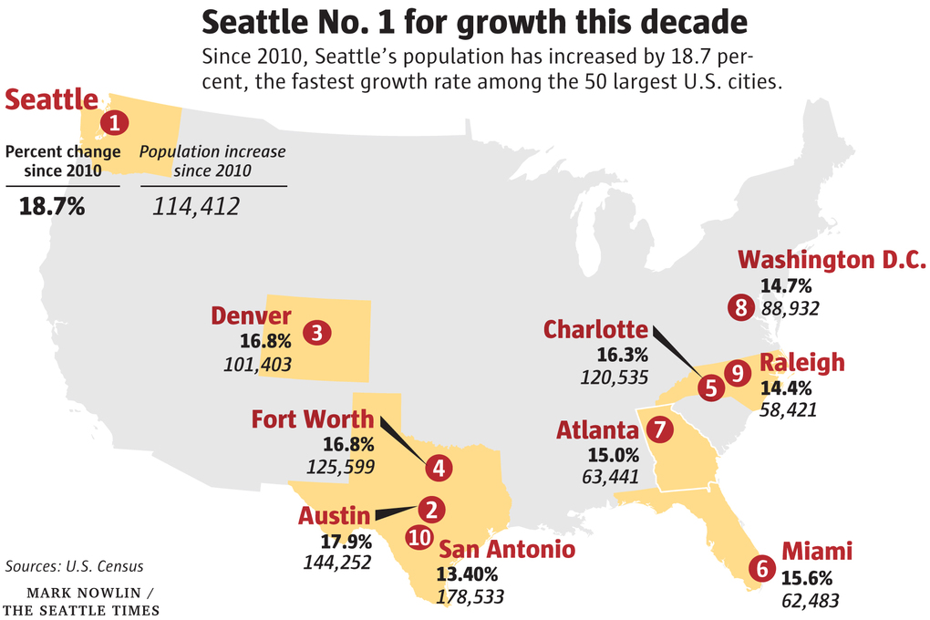 114 000 More People Seattle Now Decade s Fastest growing Big City In 